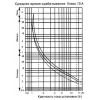 Реле електротеплове АСКО-УКРЕМ PT 3353 (23,0-32,0А) зображення 4 (графік)